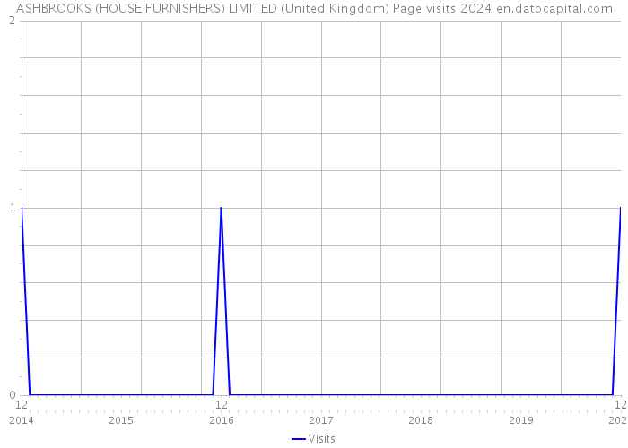 ASHBROOKS (HOUSE FURNISHERS) LIMITED (United Kingdom) Page visits 2024 