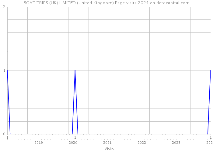 BOAT TRIPS (UK) LIMITED (United Kingdom) Page visits 2024 