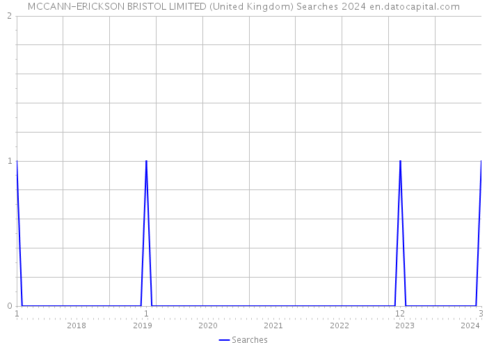 MCCANN-ERICKSON BRISTOL LIMITED (United Kingdom) Searches 2024 