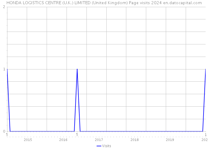 HONDA LOGISTICS CENTRE (U.K.) LIMITED (United Kingdom) Page visits 2024 