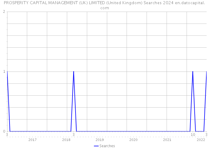 PROSPERITY CAPITAL MANAGEMENT (UK) LIMITED (United Kingdom) Searches 2024 