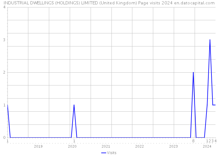 INDUSTRIAL DWELLINGS (HOLDINGS) LIMITED (United Kingdom) Page visits 2024 