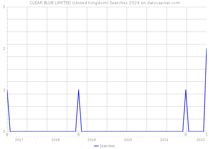 CLEAR BLUE LIMITED (United Kingdom) Searches 2024 