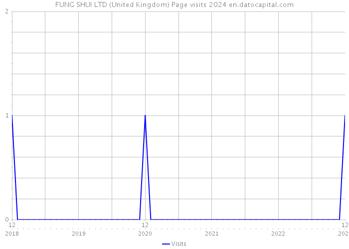 FUNG SHUI LTD (United Kingdom) Page visits 2024 