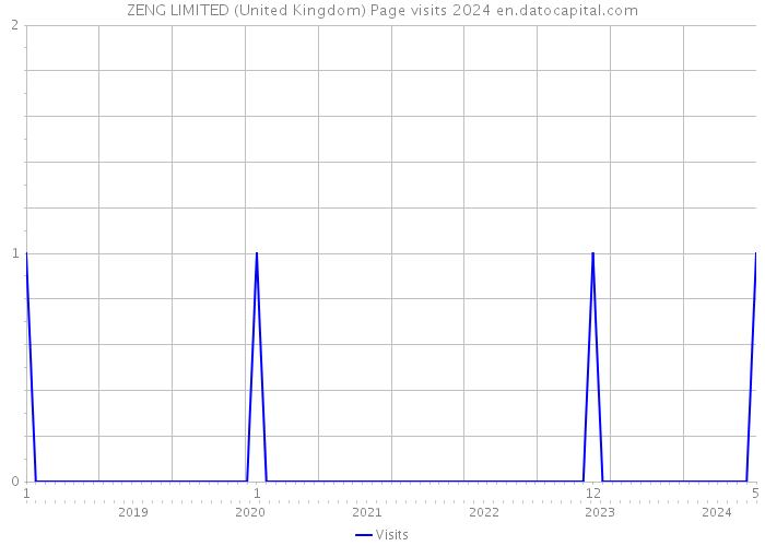 ZENG LIMITED (United Kingdom) Page visits 2024 