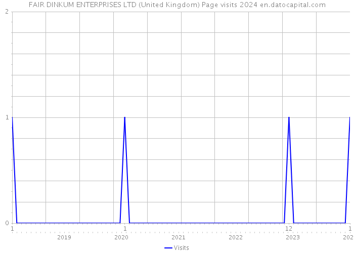 FAIR DINKUM ENTERPRISES LTD (United Kingdom) Page visits 2024 
