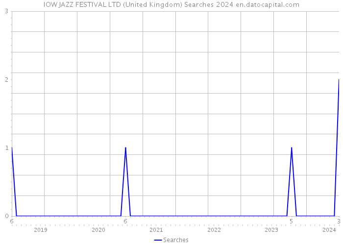 IOW JAZZ FESTIVAL LTD (United Kingdom) Searches 2024 