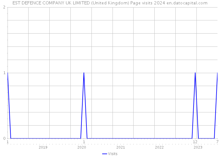 EST DEFENCE COMPANY UK LIMITED (United Kingdom) Page visits 2024 