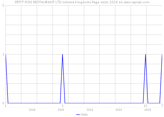 PETIT POIS RESTAURANT LTD (United Kingdom) Page visits 2024 