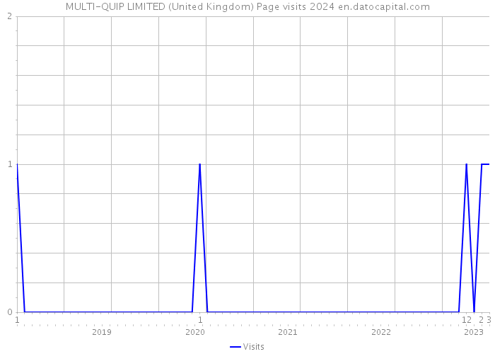MULTI-QUIP LIMITED (United Kingdom) Page visits 2024 