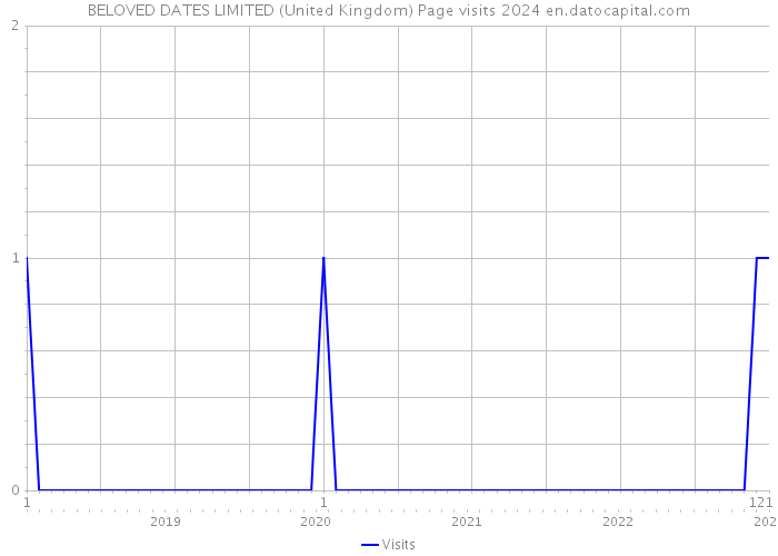 BELOVED DATES LIMITED (United Kingdom) Page visits 2024 