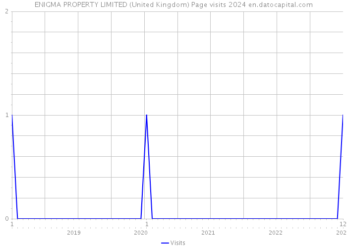 ENIGMA PROPERTY LIMITED (United Kingdom) Page visits 2024 