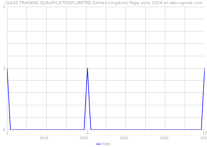 GLASS TRAINING QUALIFICATIONS LIMITED (United Kingdom) Page visits 2024 