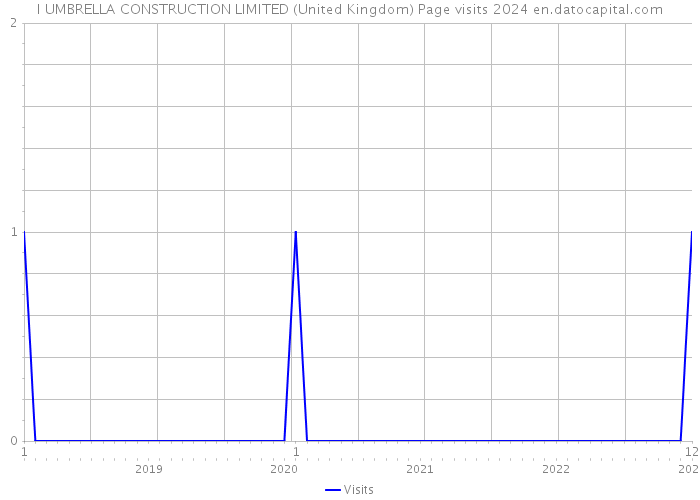 I UMBRELLA CONSTRUCTION LIMITED (United Kingdom) Page visits 2024 