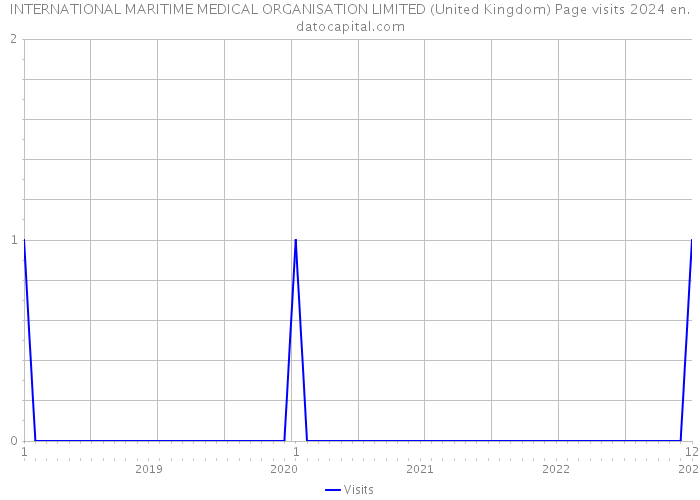 INTERNATIONAL MARITIME MEDICAL ORGANISATION LIMITED (United Kingdom) Page visits 2024 