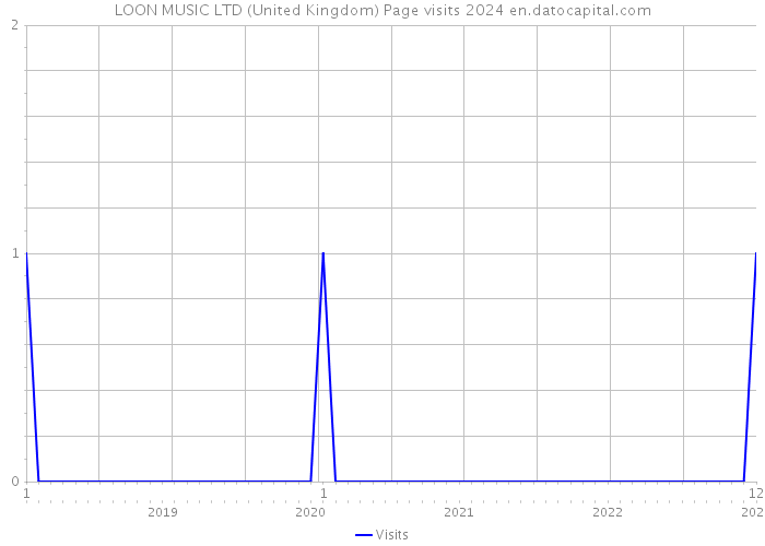 LOON MUSIC LTD (United Kingdom) Page visits 2024 