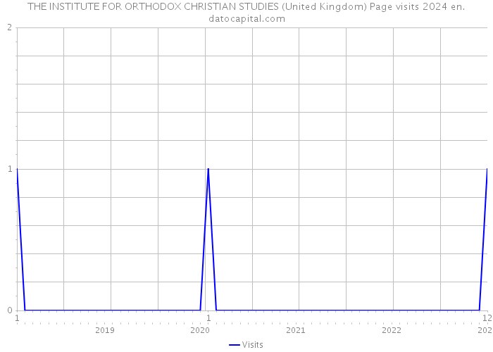 THE INSTITUTE FOR ORTHODOX CHRISTIAN STUDIES (United Kingdom) Page visits 2024 