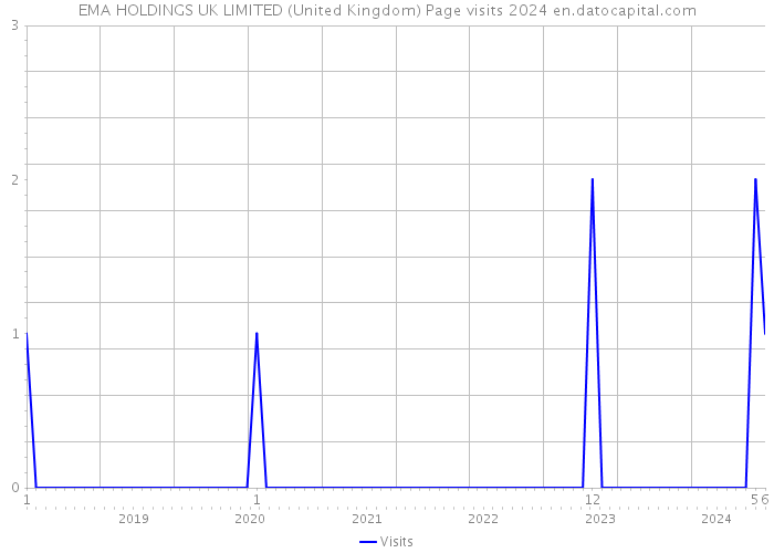 EMA HOLDINGS UK LIMITED (United Kingdom) Page visits 2024 