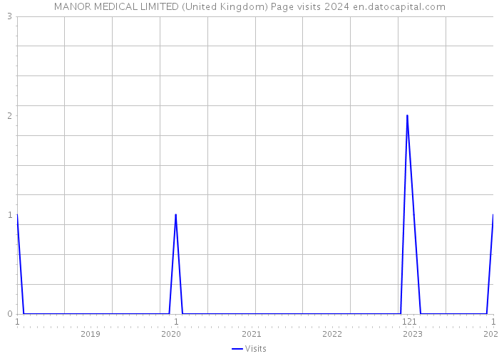MANOR MEDICAL LIMITED (United Kingdom) Page visits 2024 
