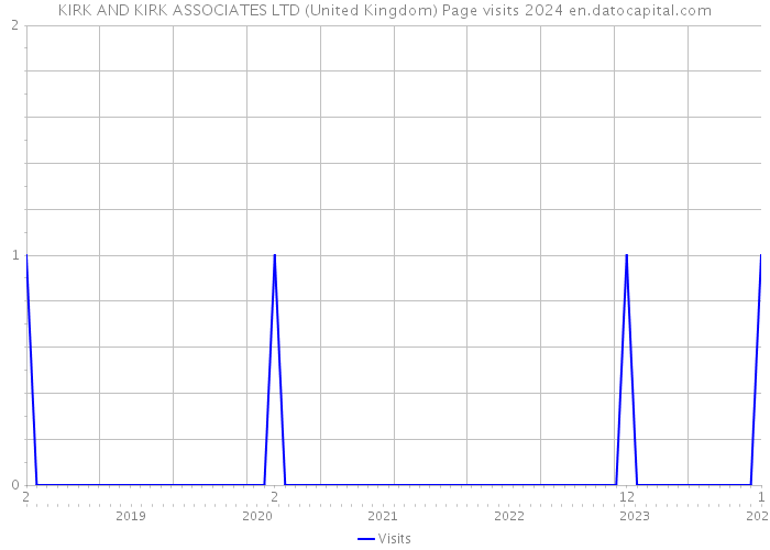 KIRK AND KIRK ASSOCIATES LTD (United Kingdom) Page visits 2024 