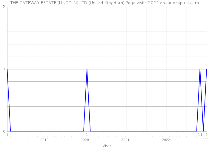 THE GATEWAY ESTATE (LINCOLN) LTD (United Kingdom) Page visits 2024 