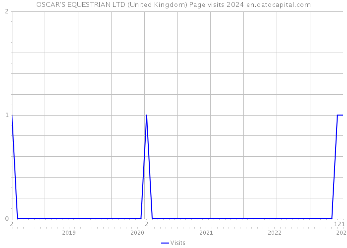 OSCAR'S EQUESTRIAN LTD (United Kingdom) Page visits 2024 