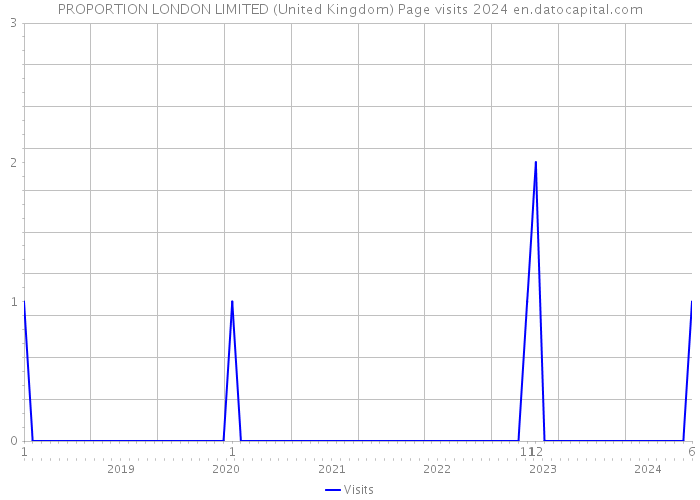 PROPORTION LONDON LIMITED (United Kingdom) Page visits 2024 