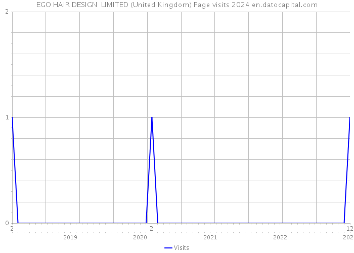 EGO HAIR DESIGN LIMITED (United Kingdom) Page visits 2024 