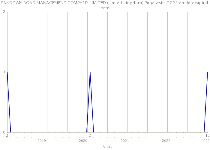 SANDOWN ROAD MANAGEMENT COMPANY LIMITED (United Kingdom) Page visits 2024 