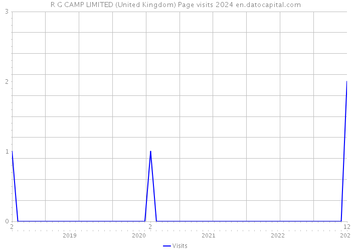 R G CAMP LIMITED (United Kingdom) Page visits 2024 