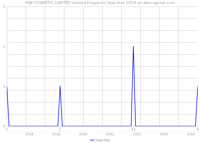 MW COSMETIC LIMITED (United Kingdom) Searches 2024 