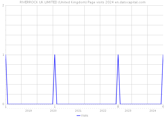 RIVERROCK UK LIMITED (United Kingdom) Page visits 2024 