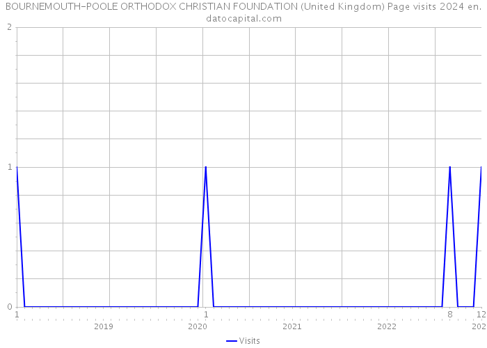 BOURNEMOUTH-POOLE ORTHODOX CHRISTIAN FOUNDATION (United Kingdom) Page visits 2024 