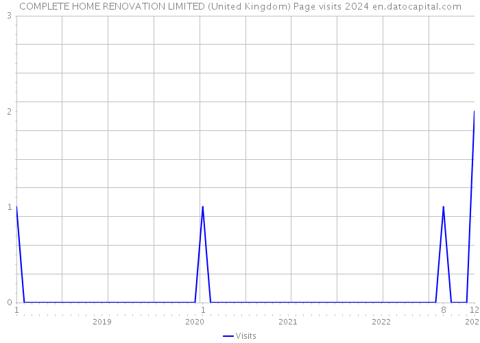 COMPLETE HOME RENOVATION LIMITED (United Kingdom) Page visits 2024 