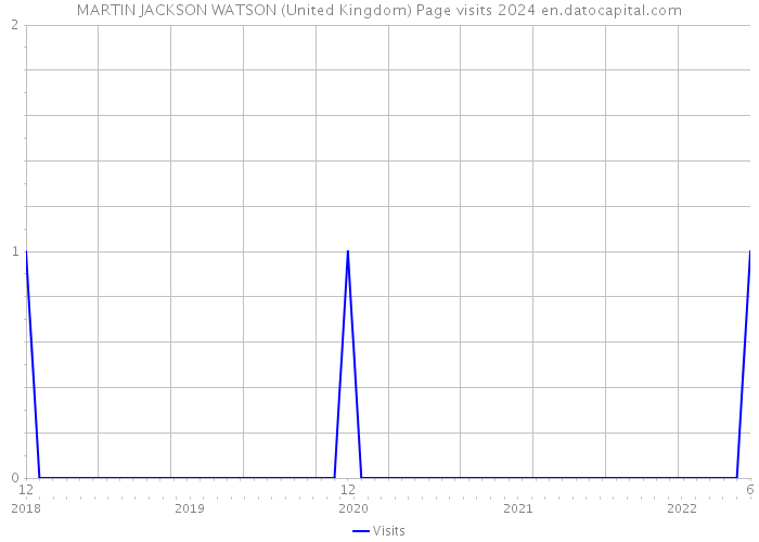 MARTIN JACKSON WATSON (United Kingdom) Page visits 2024 