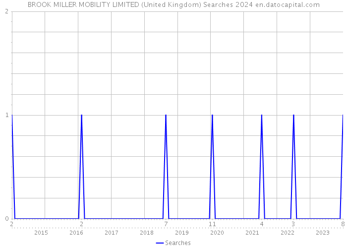 BROOK MILLER MOBILITY LIMITED (United Kingdom) Searches 2024 