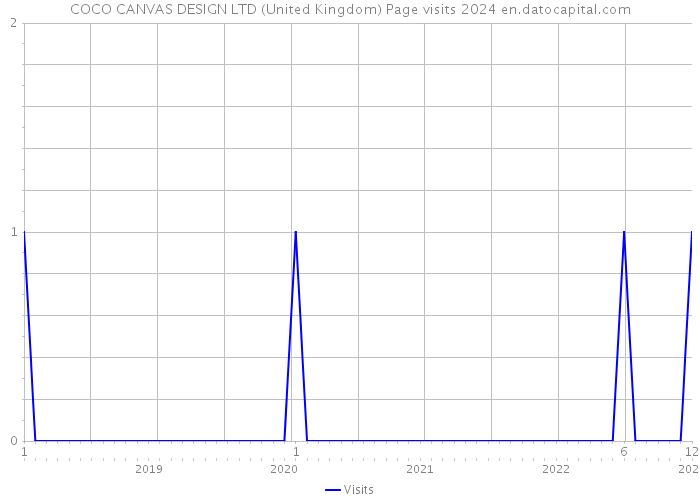COCO CANVAS DESIGN LTD (United Kingdom) Page visits 2024 