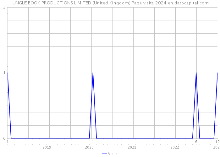 JUNGLE BOOK PRODUCTIONS LIMITED (United Kingdom) Page visits 2024 