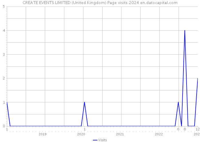 CREATE EVENTS LIMITED (United Kingdom) Page visits 2024 