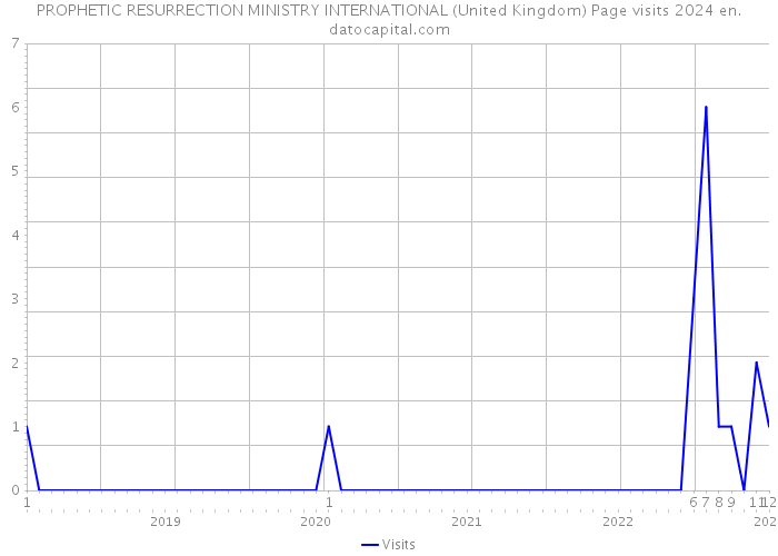PROPHETIC RESURRECTION MINISTRY INTERNATIONAL (United Kingdom) Page visits 2024 