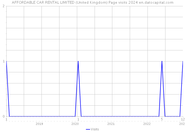 AFFORDABLE CAR RENTAL LIMITED (United Kingdom) Page visits 2024 