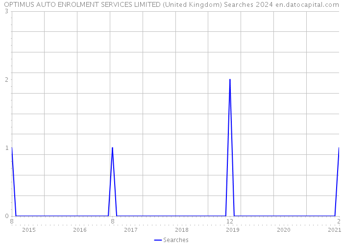 OPTIMUS AUTO ENROLMENT SERVICES LIMITED (United Kingdom) Searches 2024 