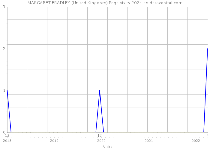 MARGARET FRADLEY (United Kingdom) Page visits 2024 