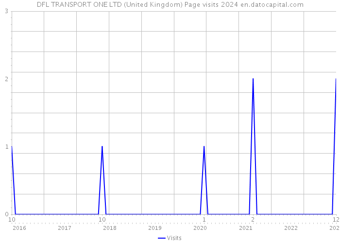 DFL TRANSPORT ONE LTD (United Kingdom) Page visits 2024 