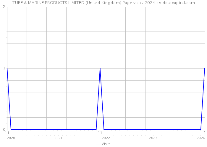 TUBE & MARINE PRODUCTS LIMITED (United Kingdom) Page visits 2024 