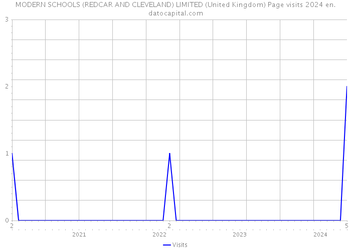 MODERN SCHOOLS (REDCAR AND CLEVELAND) LIMITED (United Kingdom) Page visits 2024 