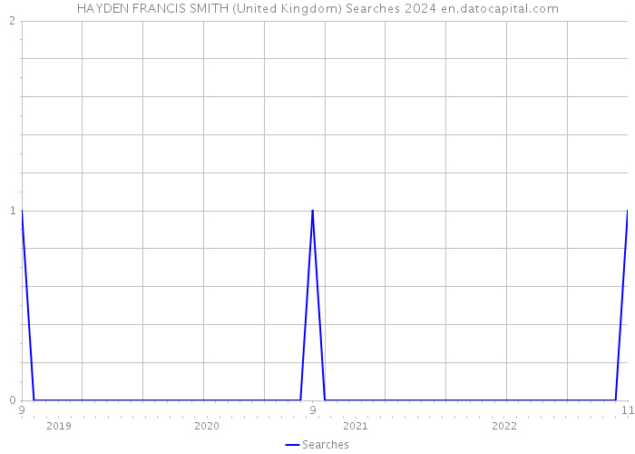 HAYDEN FRANCIS SMITH (United Kingdom) Searches 2024 