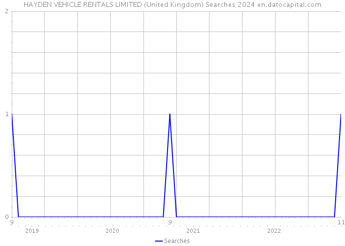 HAYDEN VEHICLE RENTALS LIMITED (United Kingdom) Searches 2024 
