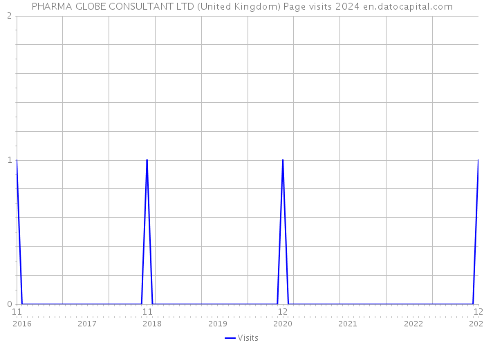 PHARMA GLOBE CONSULTANT LTD (United Kingdom) Page visits 2024 