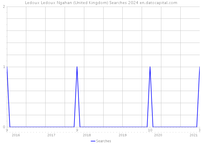Ledoux Ledoux Ngahan (United Kingdom) Searches 2024 